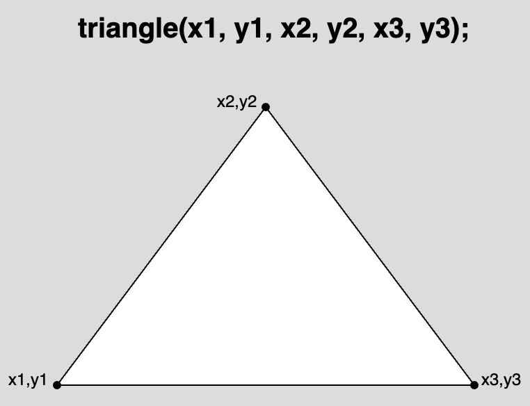 A labeled diagram depicting a triangle with coordinates labeled for its three corners: (x1, y1), (x2, y2), and (x3, y3). The syntax for the triangle function is displayed above the diagram as: "triangle(x1, y1, x2, y2, x3, y3);"